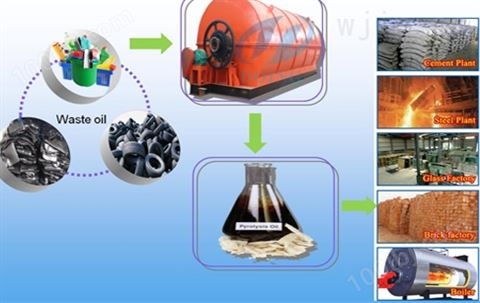 废轮胎炼油设备工艺流程